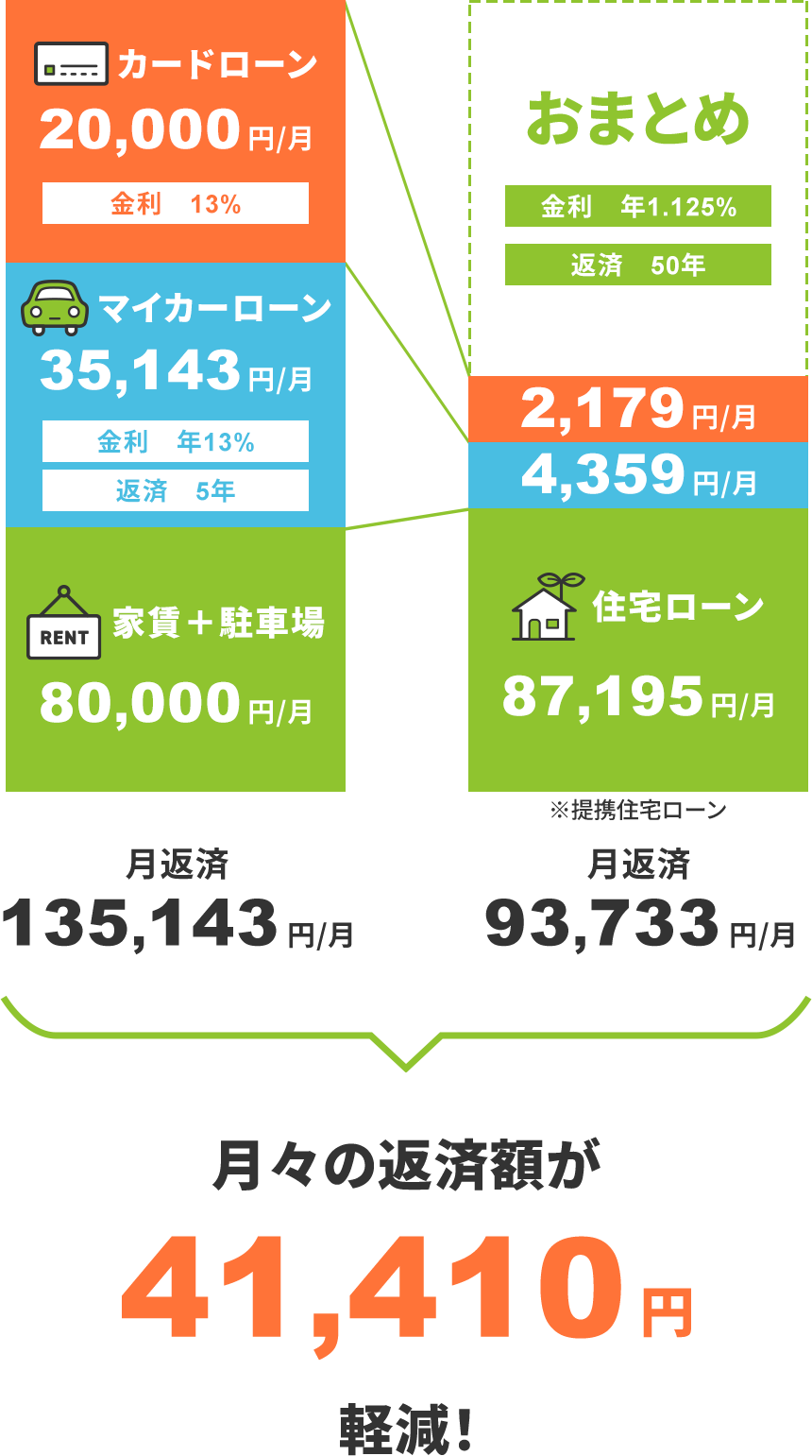 個別ローンとおまとめローンの比較