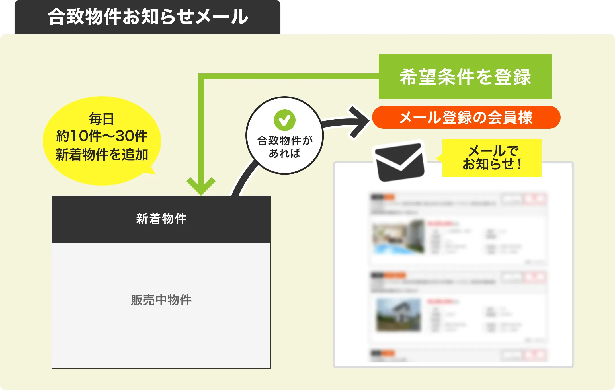 合致物件お知らせメール イメージ図