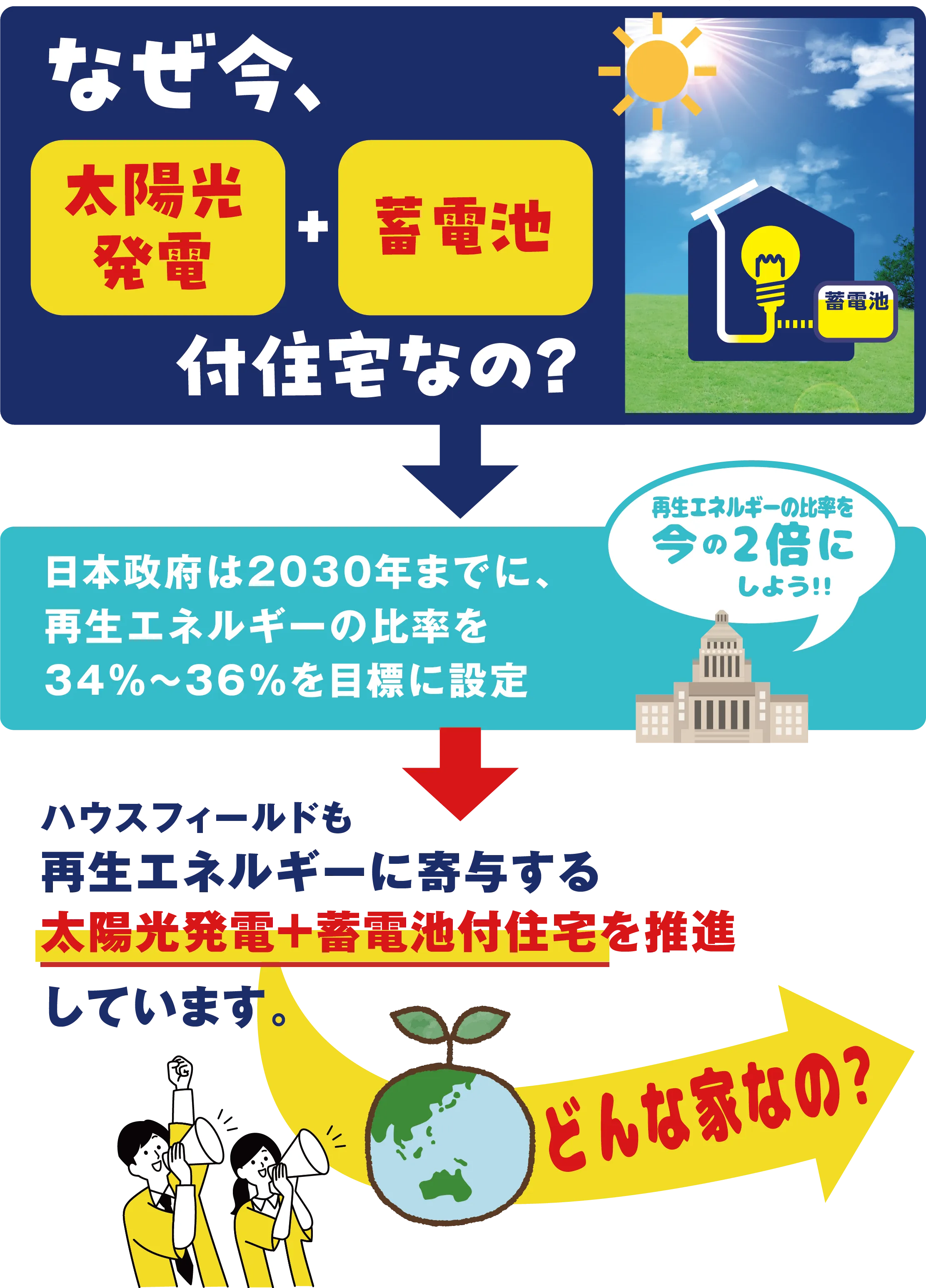 なぜ今、太陽光発電+蓄電池付住宅なの?