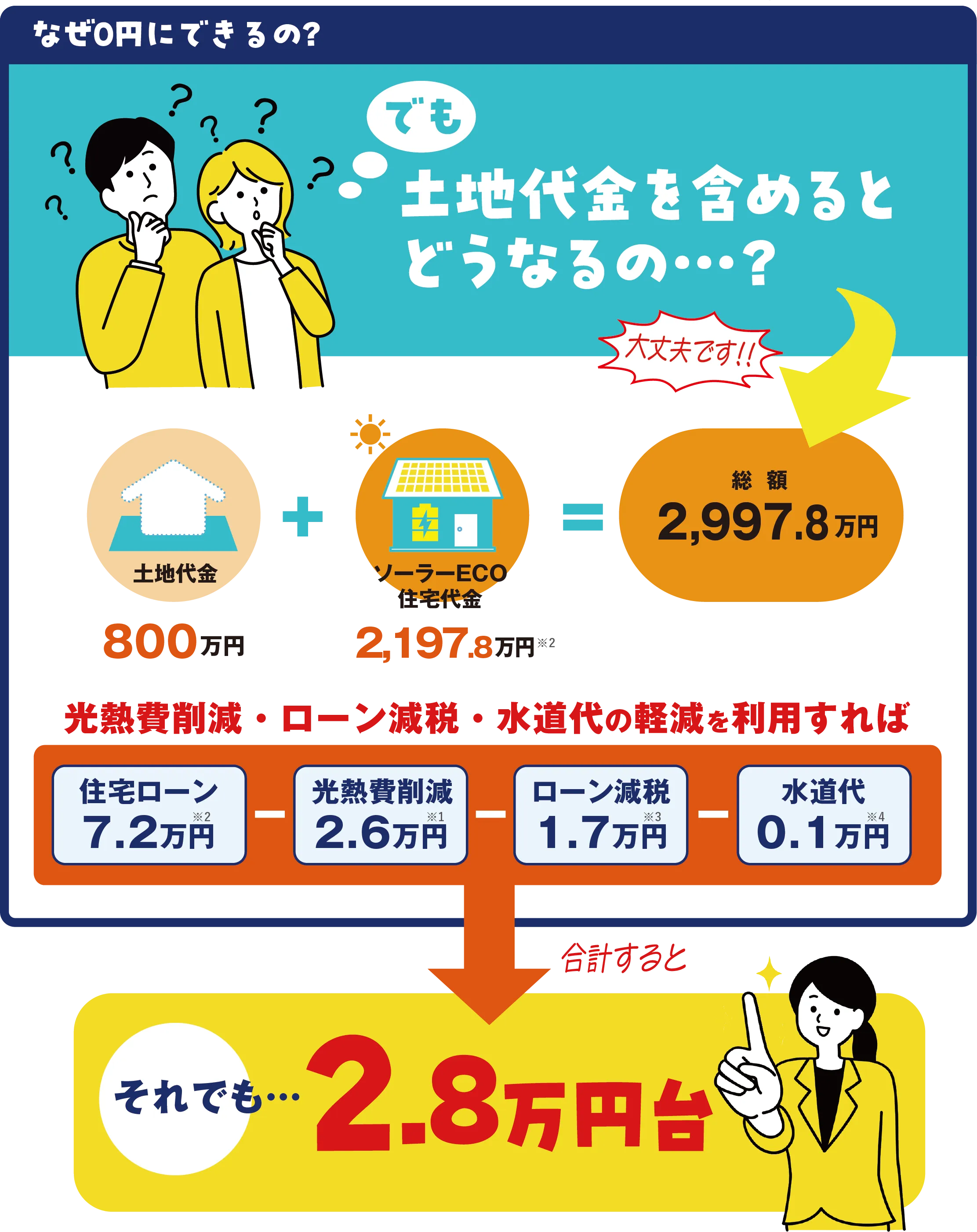 土地代を含めても大丈夫!月々2.8万円