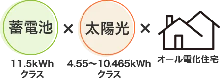 オール電化住宅（IHクッキングヒーターエコキュート）　太陽光パネル（4.15～10.375kWhクラス）　蓄電池（11.5kWhクラス）