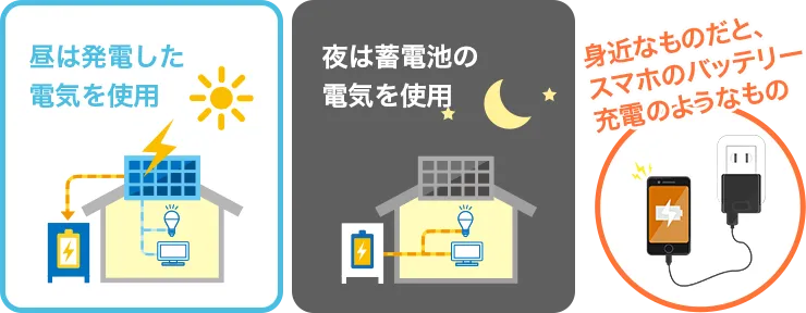 昼は発電した電気を使用　夜は蓄電池の電気を使用　身近なところではスマホのバッテリー充電のようなもの