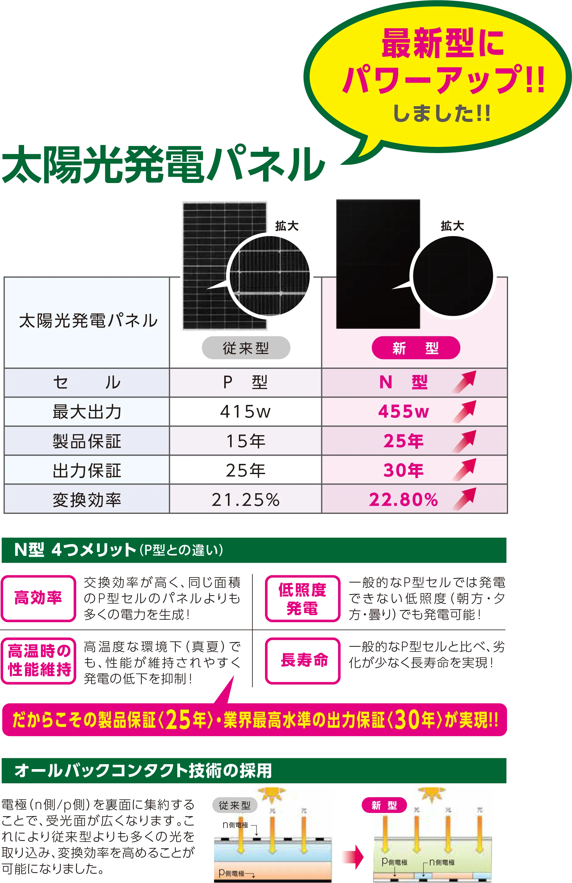 太陽光パネルの性能