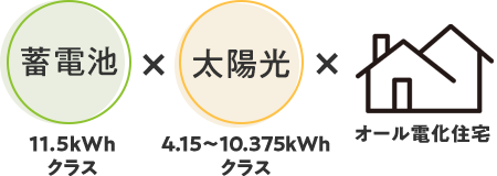 オール電化住宅（IHクッキングヒーターエコキュート）　太陽光パネル（4.15～10.375kWhクラス）　蓄電池（11.5kWhクラス）