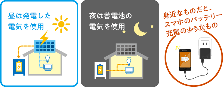 昼は発電した電気を使用　夜は蓄電池の電気を使用　身近なところではスマホのバッテリー充電のようなもの